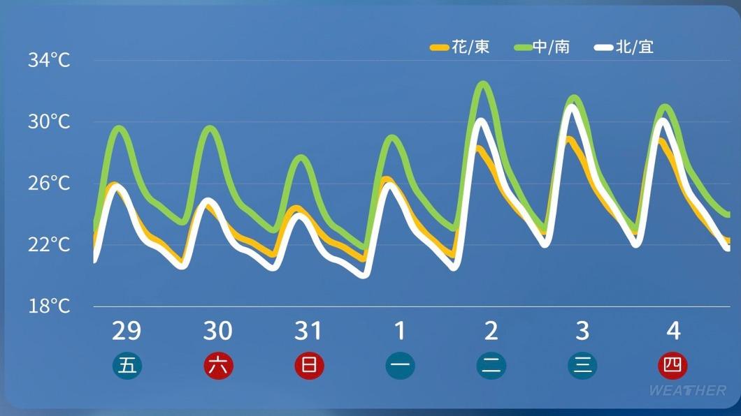 近期溫度變化。(圖/中央氣象署)