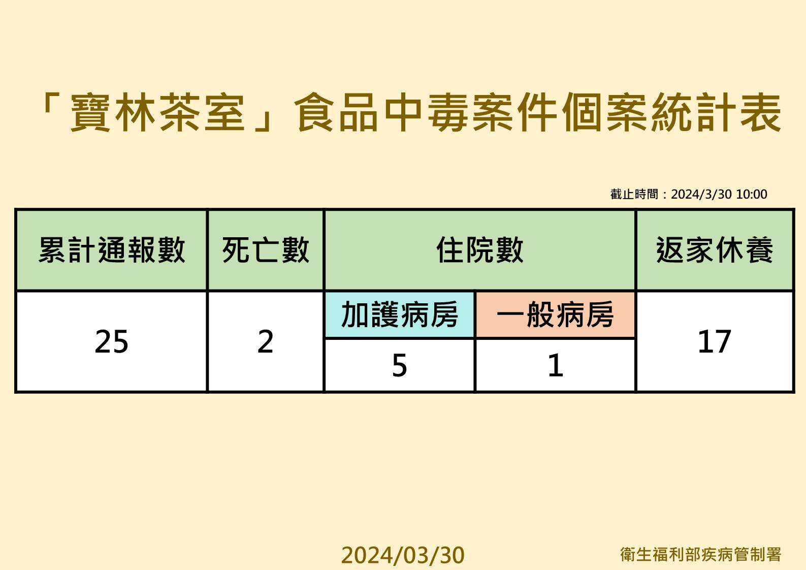 寶林茶室中毒個案統計。（圖／衛生福利部提供）