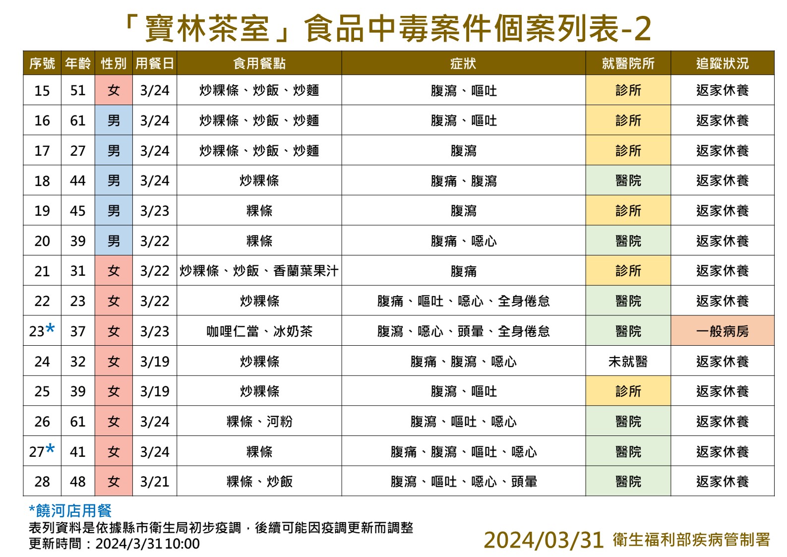 寶林茶室中毒案個案統計。(圖/疾管署提供)