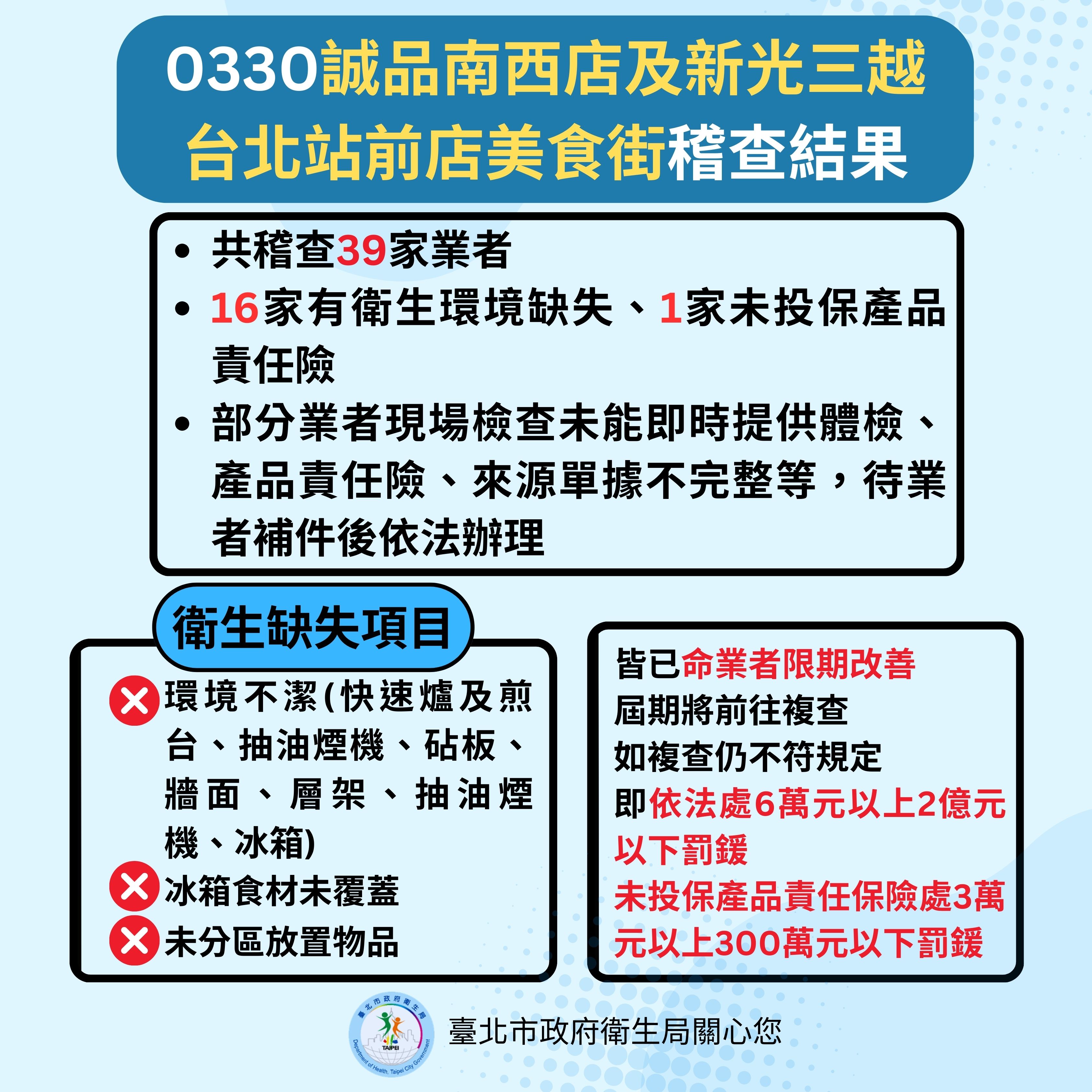 北市府30稽查2百貨公司與美食街。(圖/台北市政府)