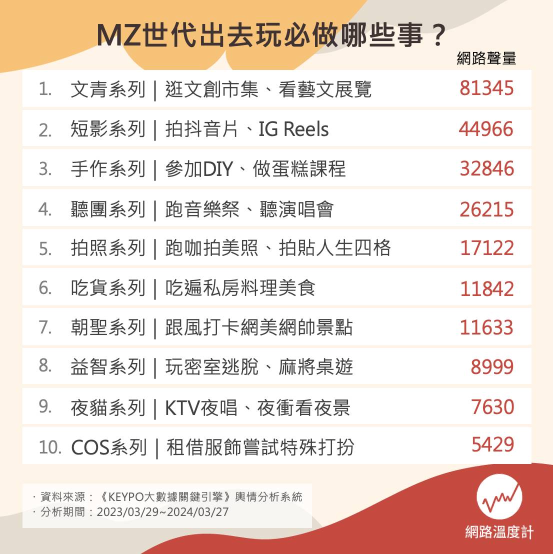 MZ世代必玩10件事。（圖／網路溫度計）