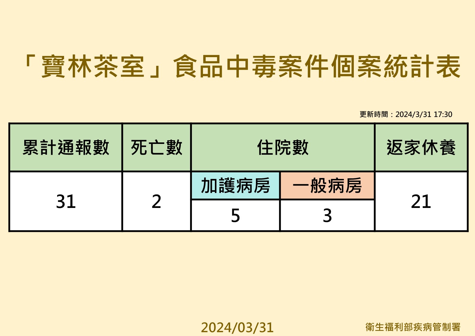 寶林茶室中毒案個案統計。(圖/疾管署提供)
