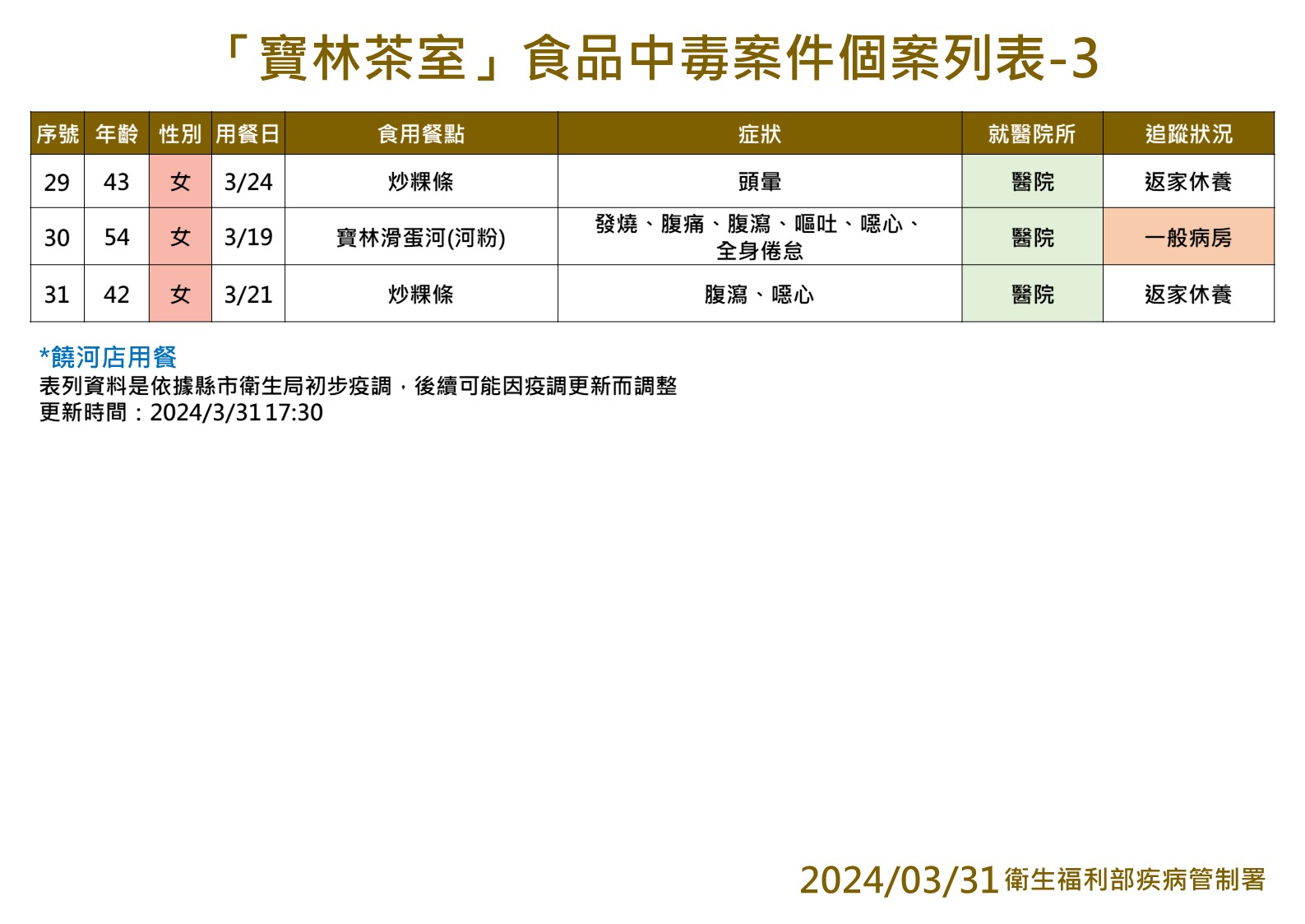 寶林茶室中毒案個案統計。(圖/疾管署提供)