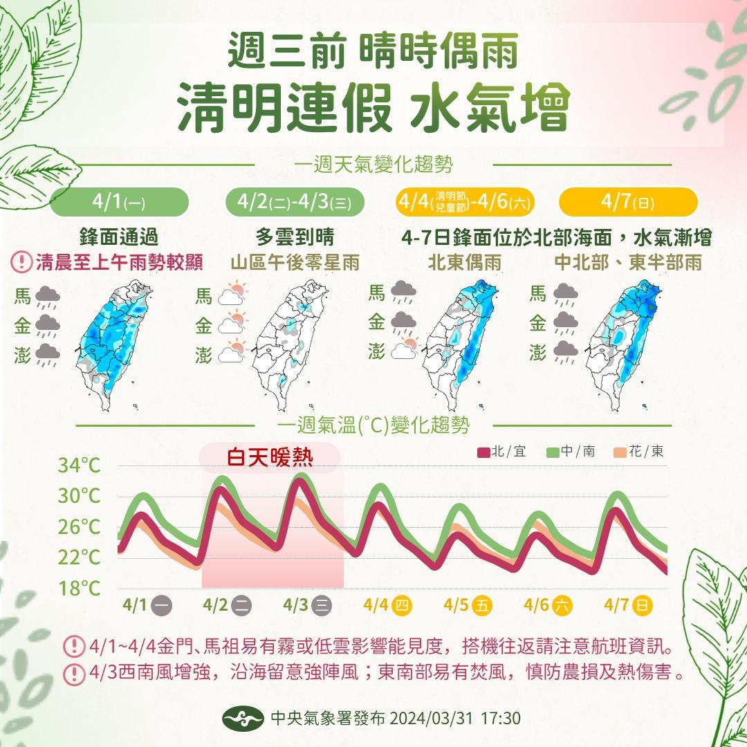 明起連3天高溫,連假將有鋒面接近再變天。(圖/中央氣象署)