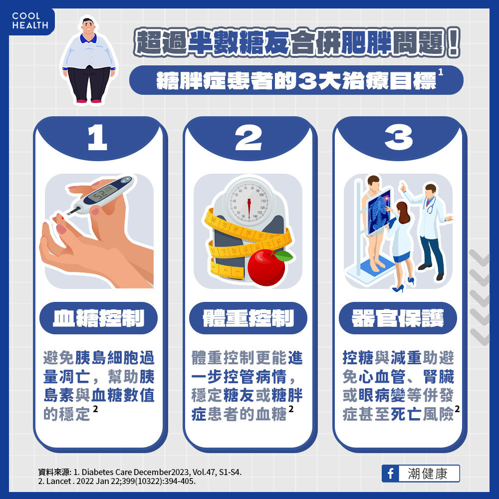糖胖症患者的3大治療目標。(圖/潮健康提供)