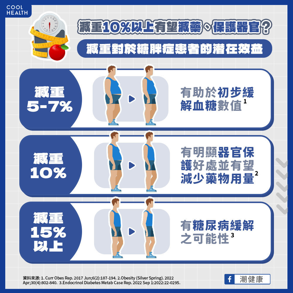 減重對於糖胖症患者的潛在效益。(圖/潮健康提供)