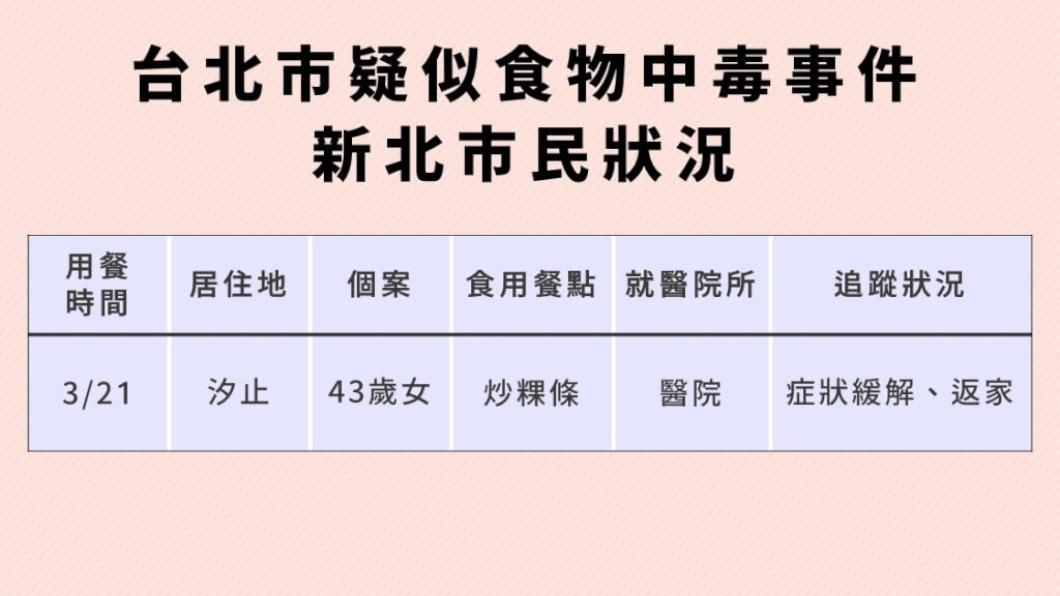 寶林茶室食物中毒案今（4／1）新增1例。（圖／新北市衛生局提供）
