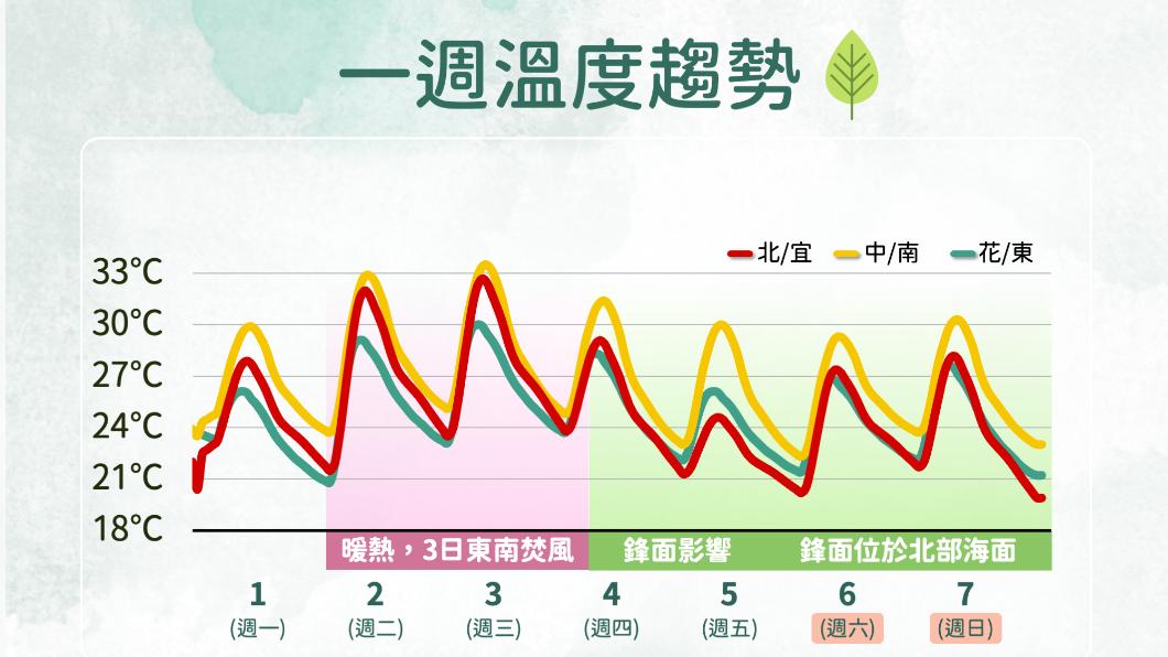 一週溫度趨勢。(圖/氣象署)
