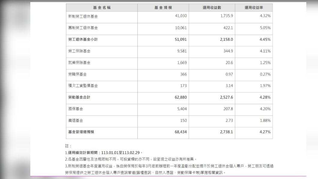 勞動基金運用局管理規模及績效一覽表。(圖/勞動基金運用局提供)
