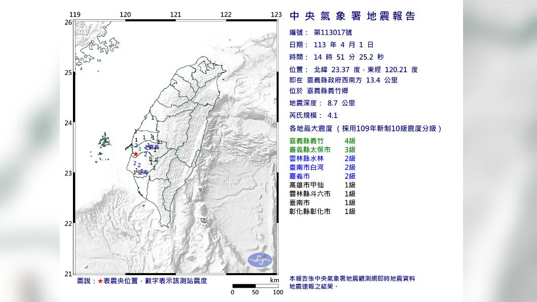 10分鐘連4震!嘉義規模4.1「極淺層地震」 最大震度4級