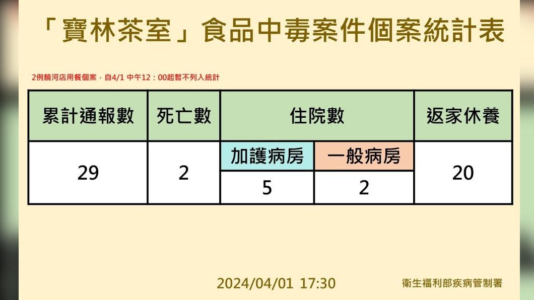 寶林中毒案下修!饒河店2例排除 王必勝:2重症恐要換肝