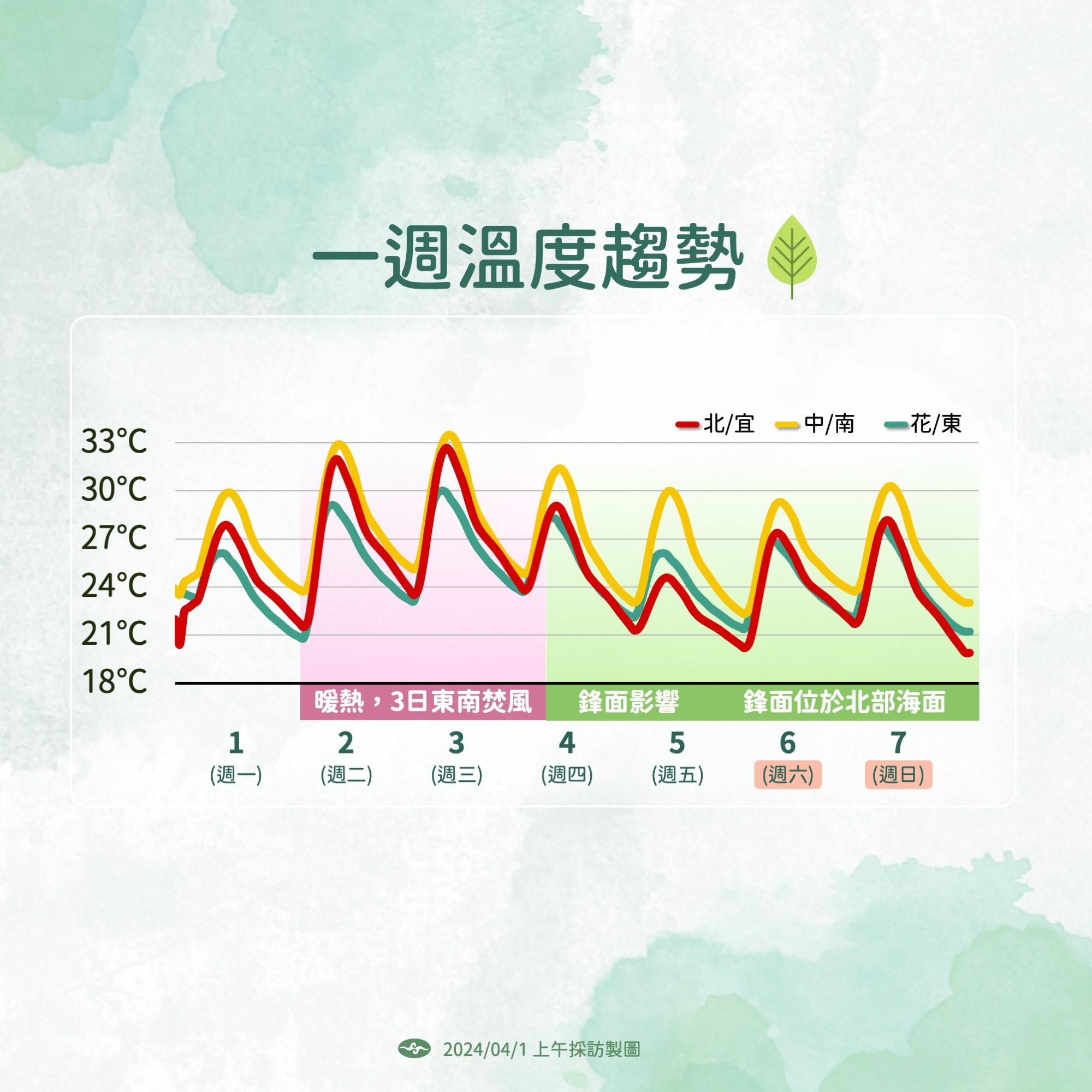 未來一週溫度趨勢。(圖/中央氣象署)