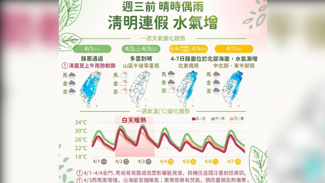 今明多雲到晴高溫上看34度 清明連假天氣出爐!