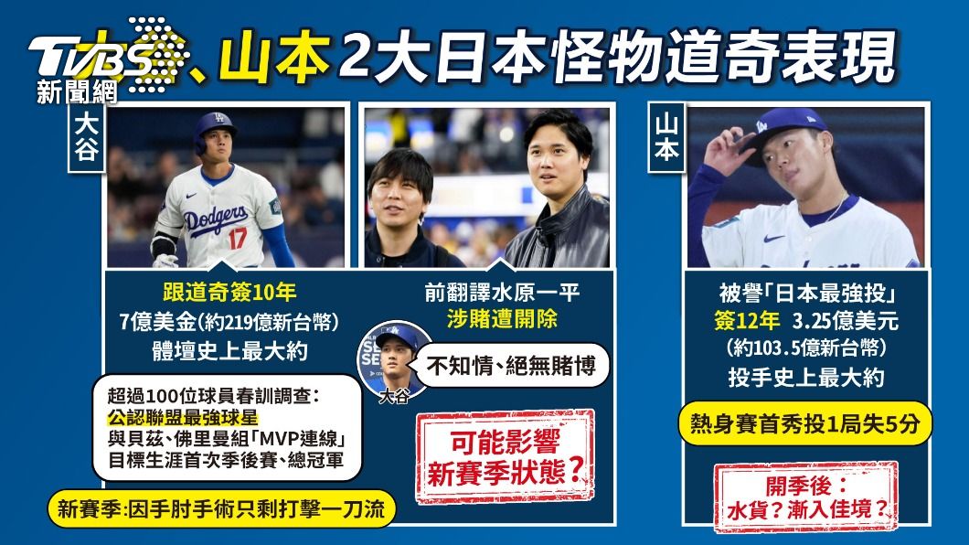 日籍球星大谷翔平和山本由伸分別與道奇簽下大約。(圖/曾梓倩製)