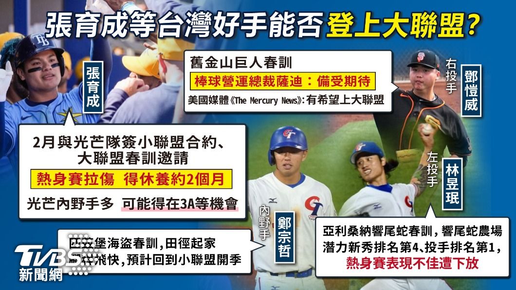 今年有4名台灣好手參加春訓。(圖/曾梓倩製)
