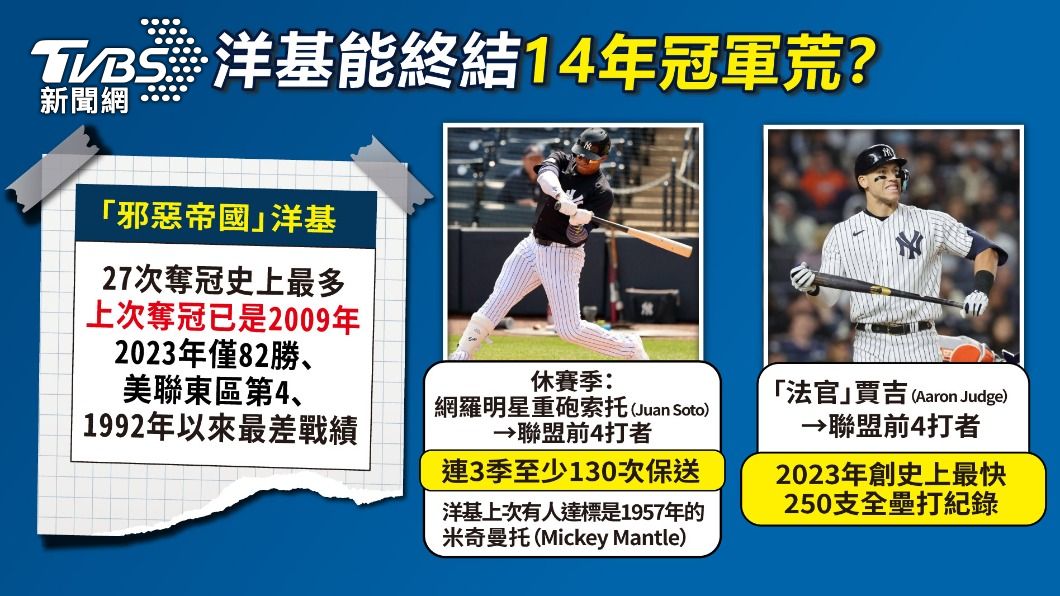 洋基上次奪冠已是2009年。(圖/曾梓倩製)