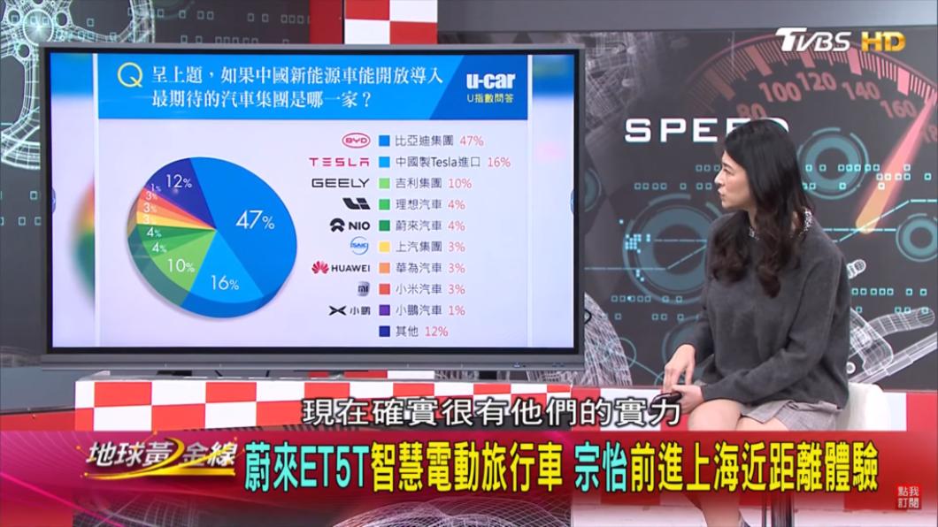 中國電動車他們的實力以比亞迪為首，成為未來如果開放導入台灣，最多民眾期待的品牌。（圖／地球黃金線提供）