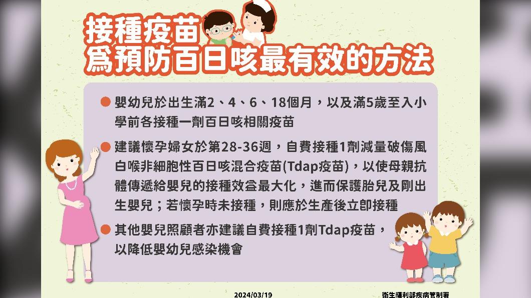 百日咳可透過接種疫苗降低感染機會。(圖/疾管署提供)