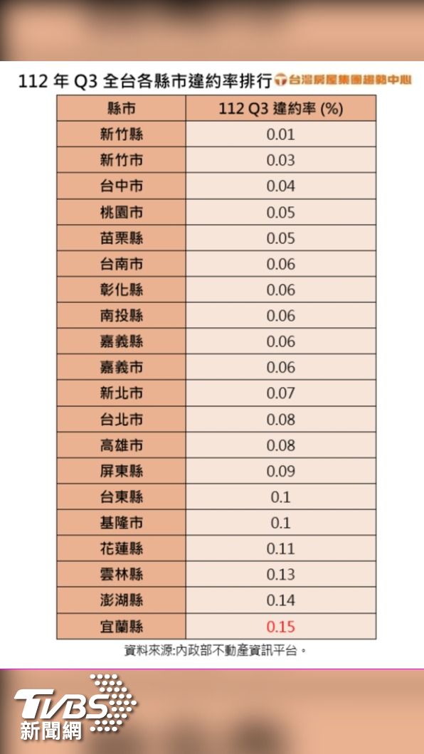 112年Q3全台各縣市違約率排行。（圖／台灣房屋提供）