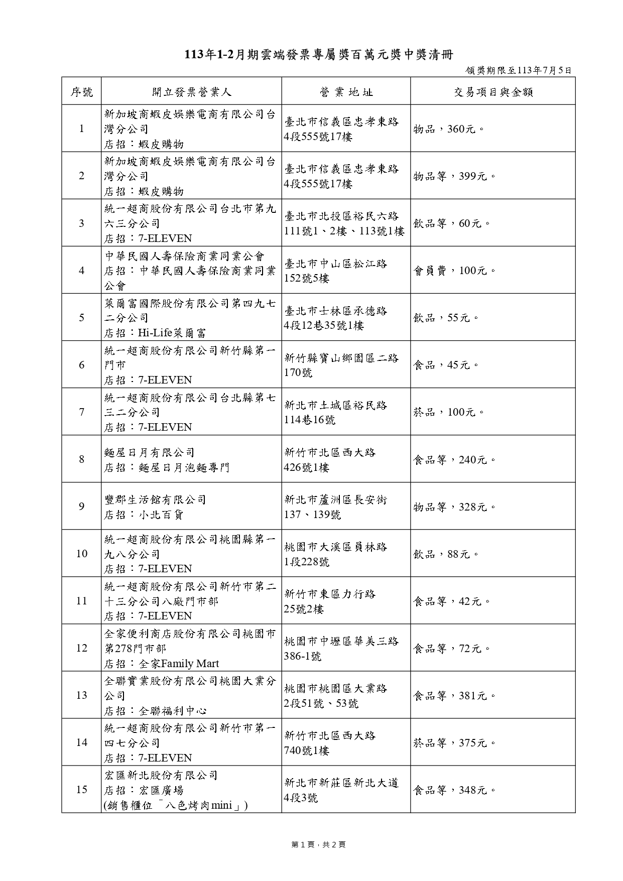 113年1-2月期雲端發票專屬百萬元獎中獎清冊。(圖/財政部提供)