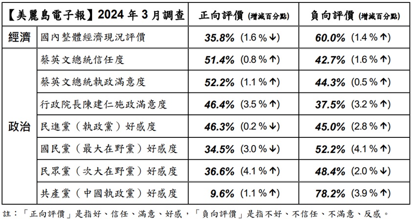 《美麗島電子報》3月國政民調。(圖/翻攝自美麗島電子報官網)