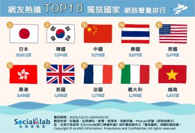 網友熱議TOP10獨旅國家。（圖／社群實驗室）