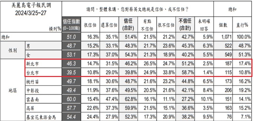 蔡英文信任度交叉分析。(圖/翻攝自美麗島電子報官網)