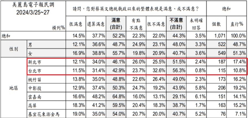 蔡英文滿意度交叉分析。(圖/翻攝自美麗島電子報官網)