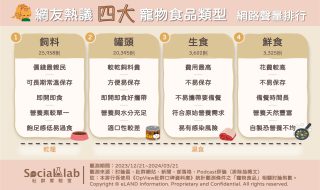網友熱議四大寵物食品類型。（圖／社群實驗室）
