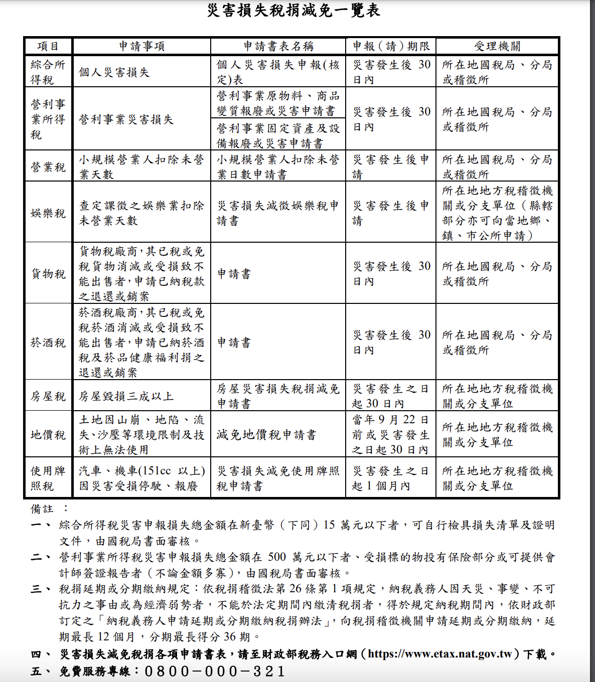 地震災損可減稅。(圖/翻攝自財政部官網)