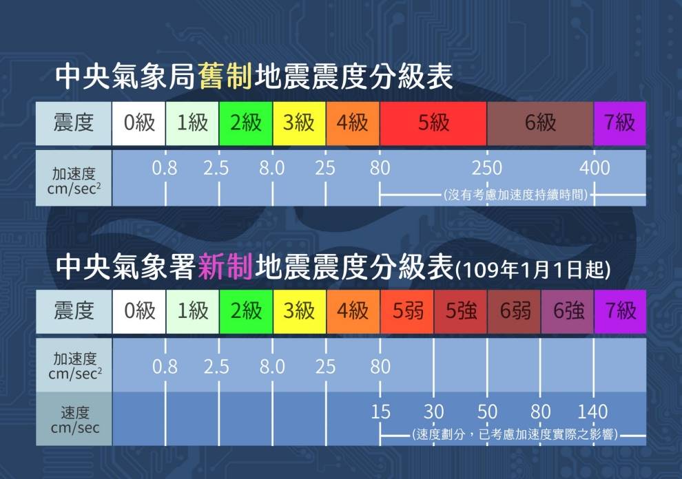 新制地震分級。（圖／中央氣象署）