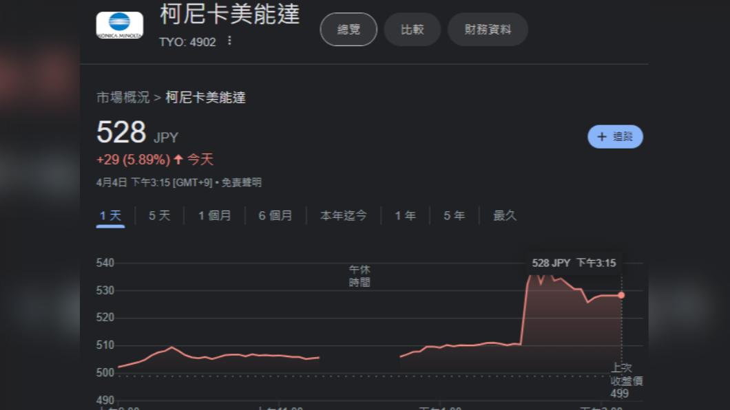 事務機大廠柯尼卡美能達宣佈裁員千人,沒想到公司股價卻反倒大漲。(圖/翻攝自Google財經)