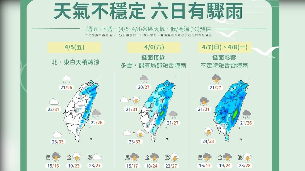 06:00天氣即時報/鋒面擾假期 北、東有雨溫降6、7度 南部高溫