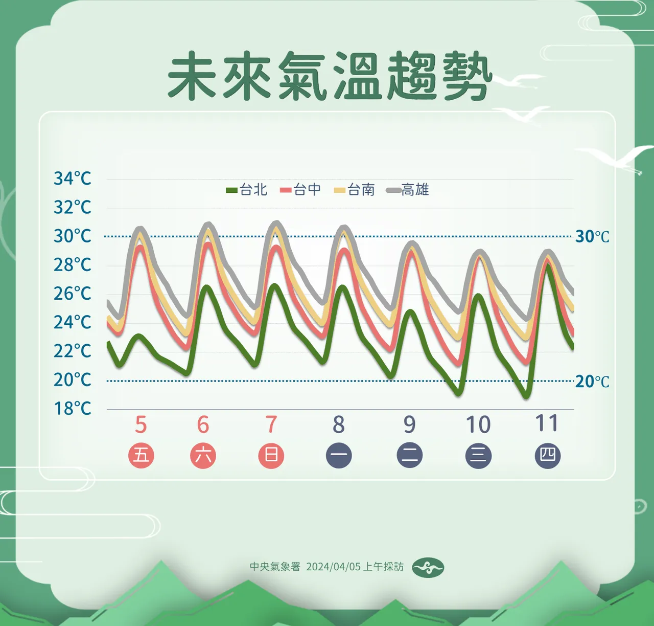 未來溫度趨勢。(圖/中央氣象署)