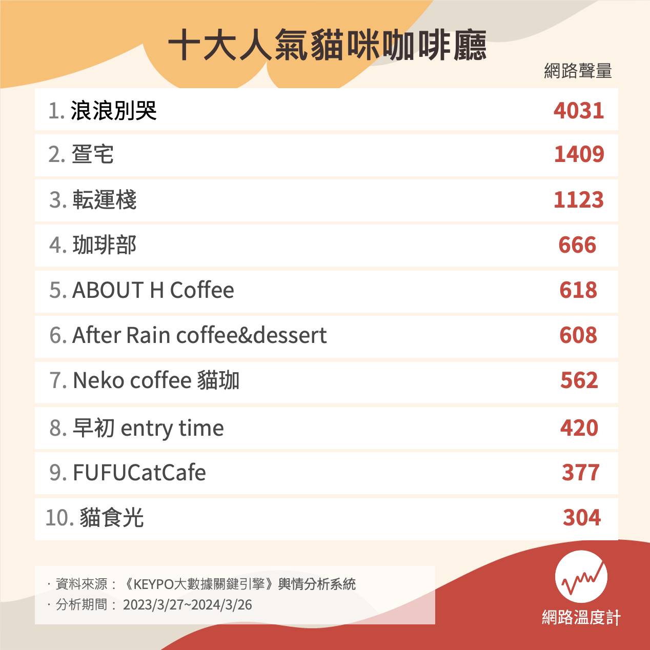 十大人氣貓咪咖啡廳。(圖/網路溫度計)