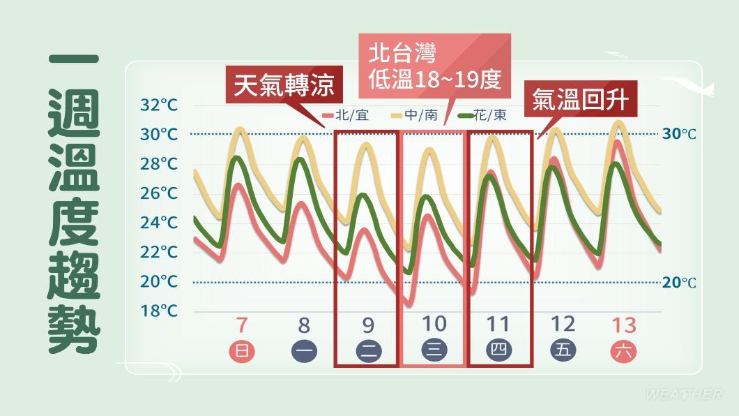 一週溫度趨勢。(圖/TVBS)