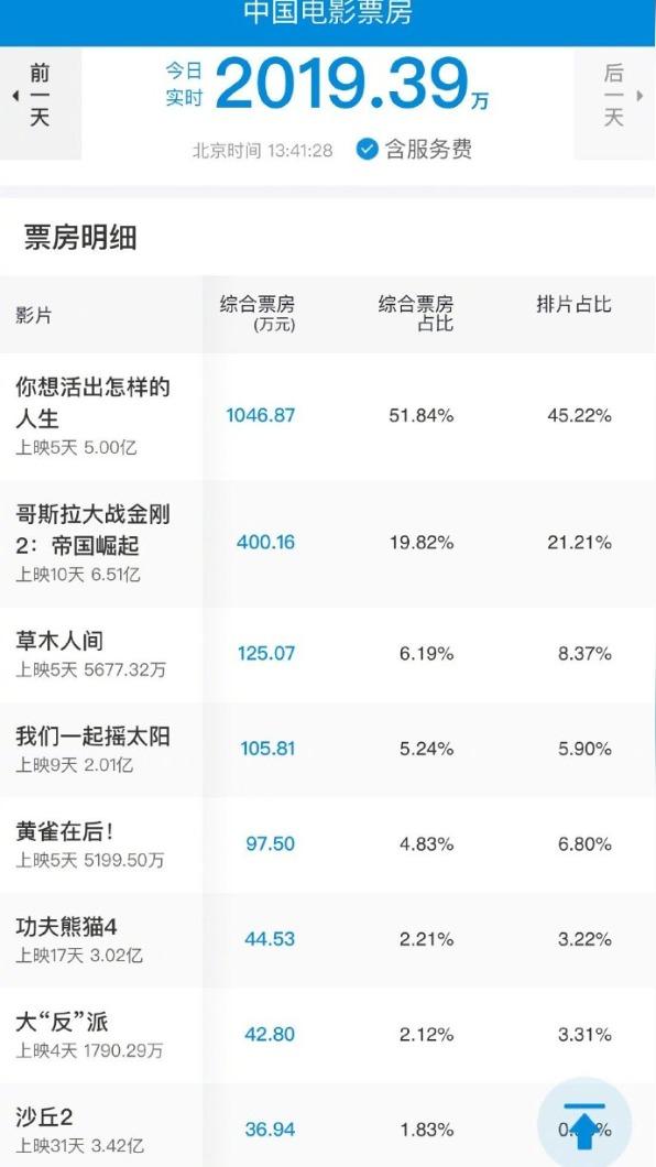 大陸清明連假票房出爐。(圖/翻攝自微博)