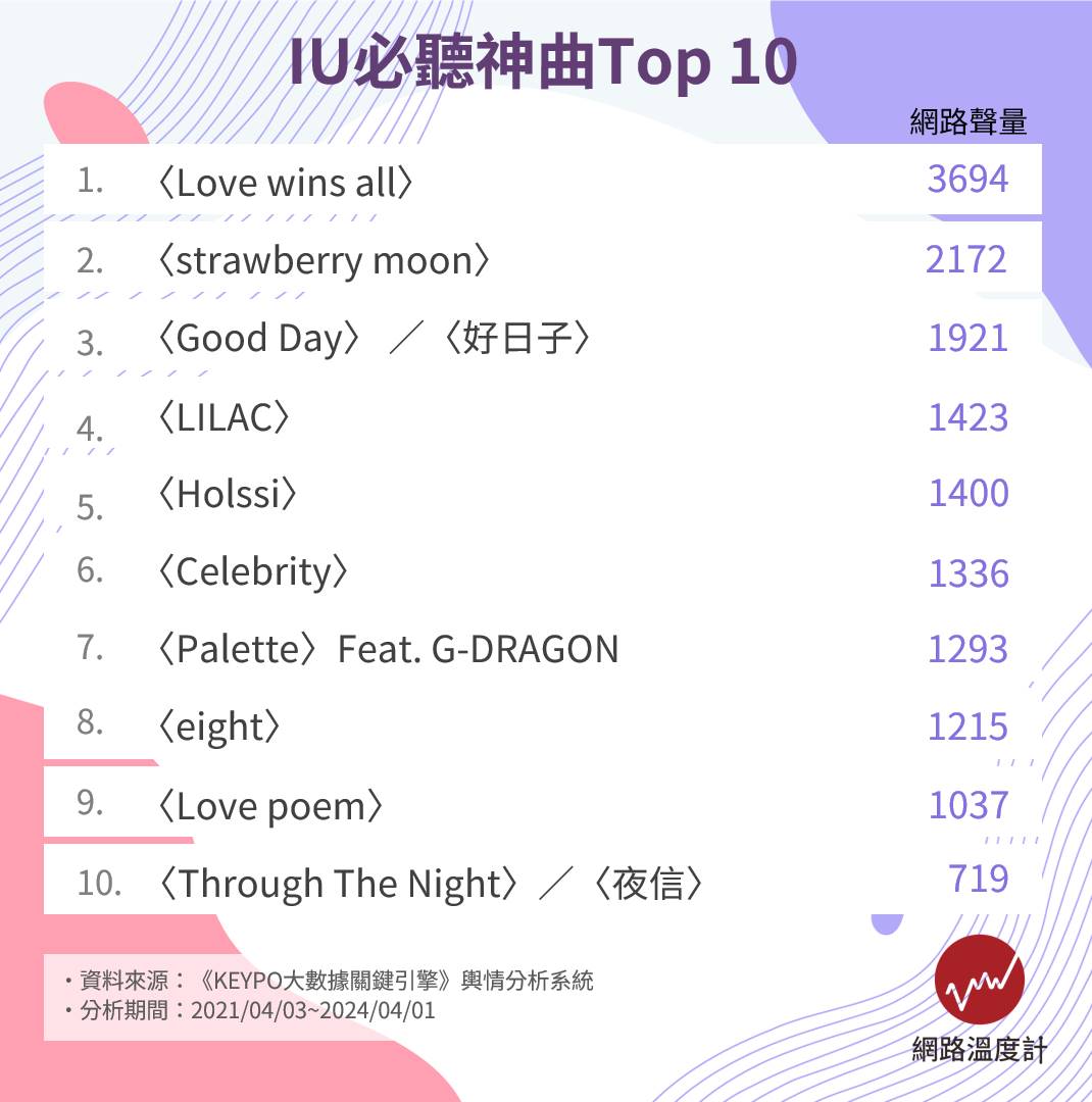 IU必聽神曲TOP10。(圖/網路溫度計)