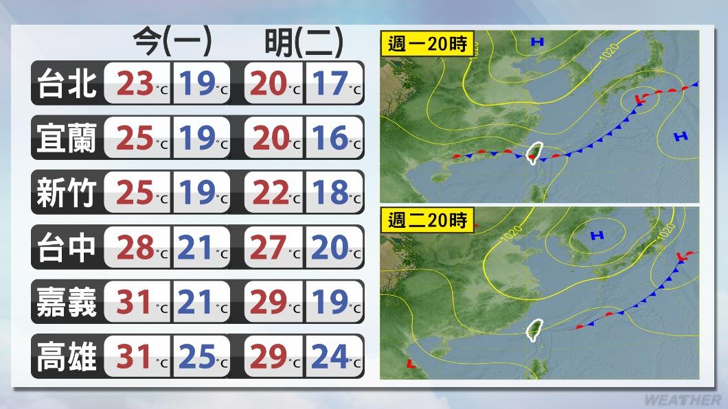 明受東北季風影響,北部、東半部轉涼。(圖/TVBS)