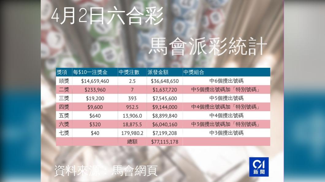 4月2日六合彩開獎結果。(圖/香港01)