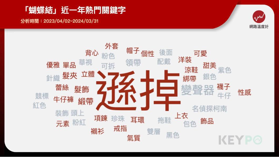 「蝴蝶結」近一年熱門關鍵字。(圖/網路溫度計)