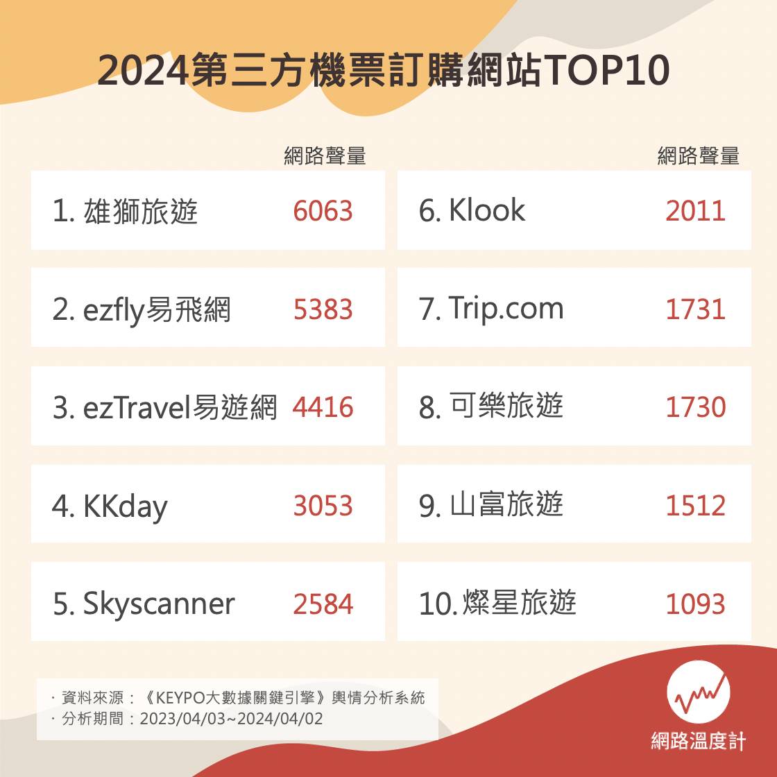 2024第三方機票訂購網站TOP10(圖/網路溫度計)