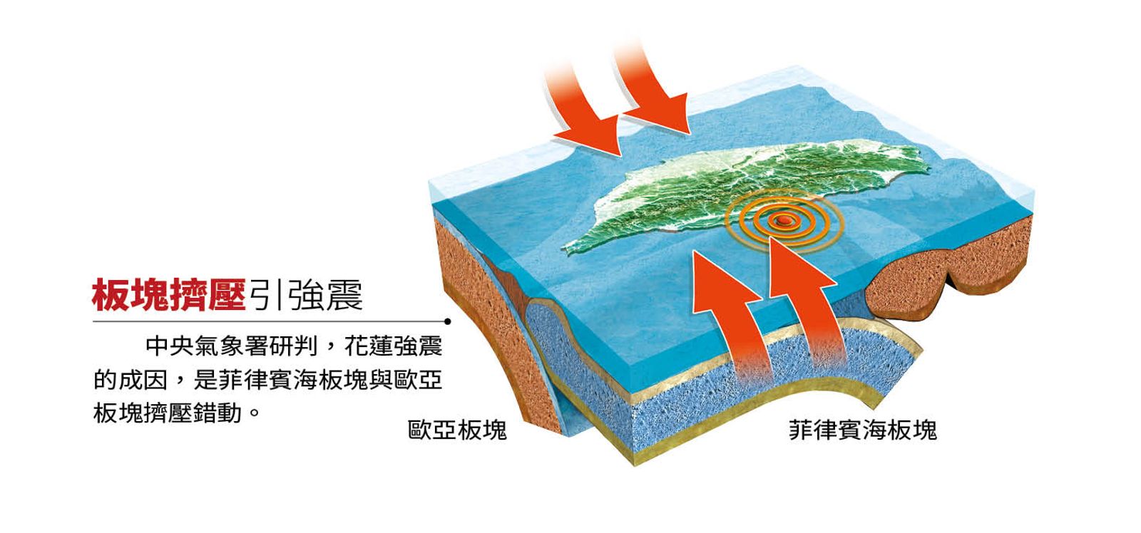 花蓮強震的成因是菲律賓海板塊與歐亞板塊擠壓錯動。(圖/鏡週刊)