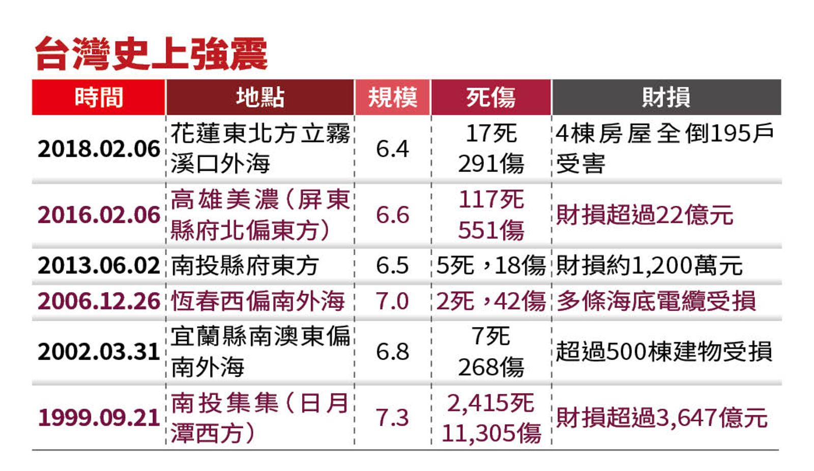 台灣史上強震紀錄。(圖/鏡週刊)