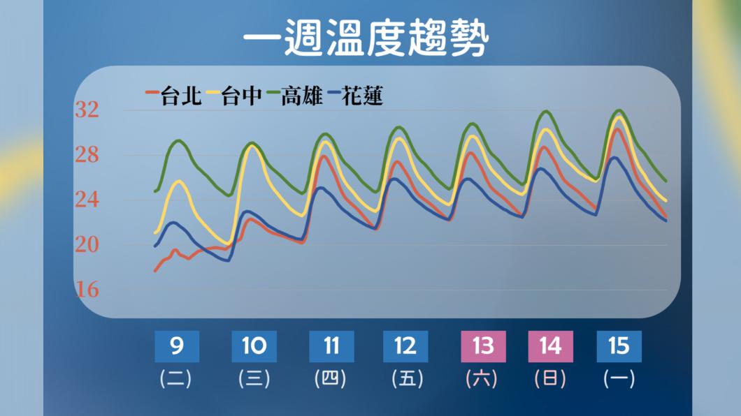 北台灣陰涼、週四回溫南部飆32度 一張圖看溫度趨勢