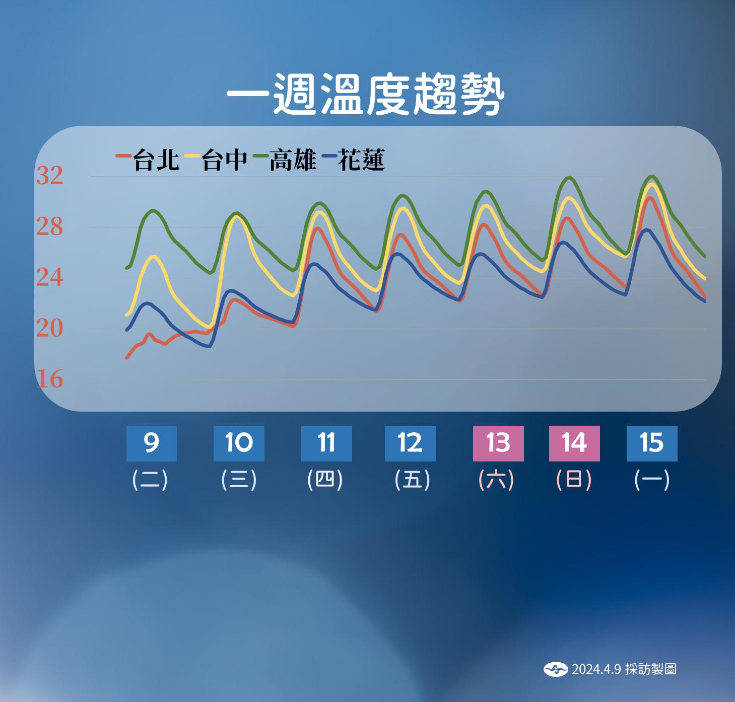 一週溫度趨勢。(圖/中央氣象署)