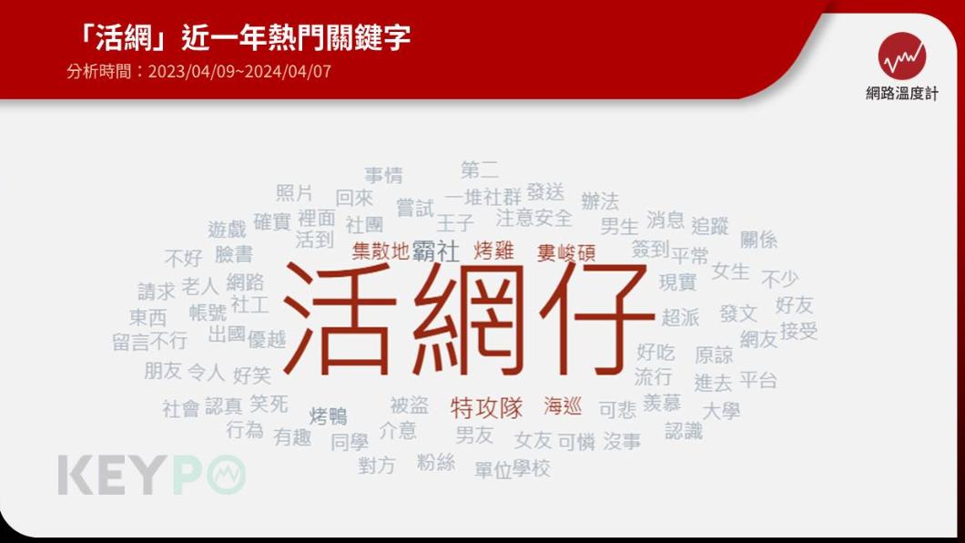 活網近一年的熱門關鍵字。（圖／網路溫度計）