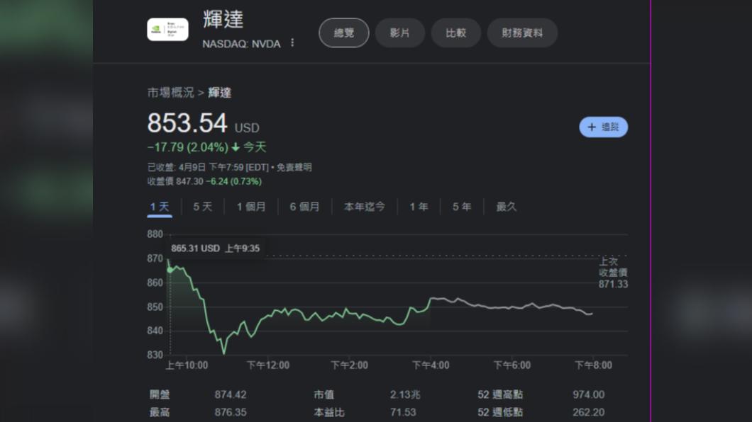 谷歌曝光自研AI晶片與處理器,讓「對手」輝達股價下挫2.04%。(圖/翻攝自Google 財經)
