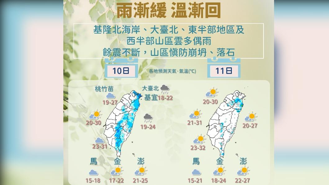 今降雨趨緩回暖悶熱 週休假期北東多雲中南部防中暑