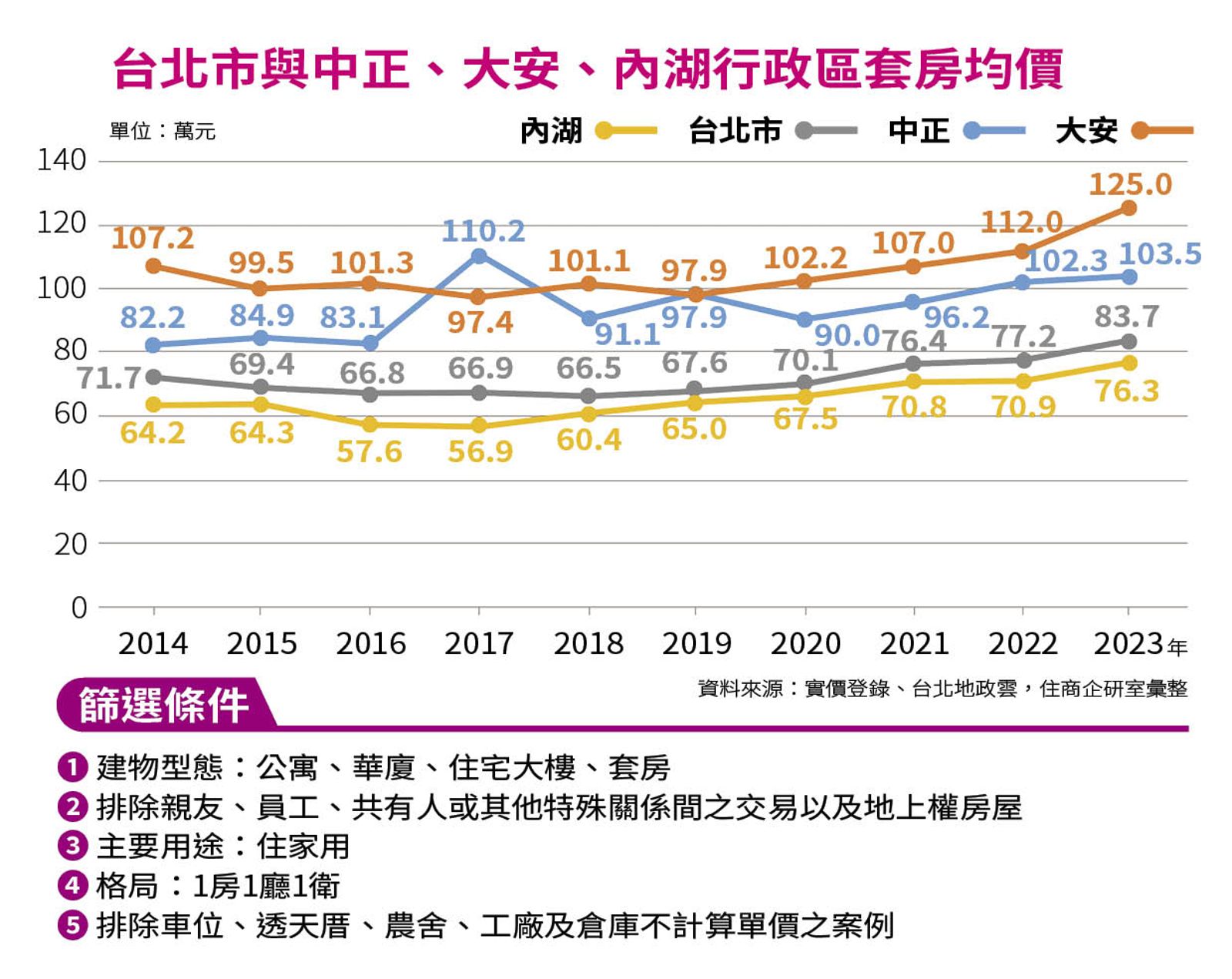 台北市與中正、大安、內湖行政區套房均價。(圖/實價登錄、台北地震雲,住商企研室彙整提供)